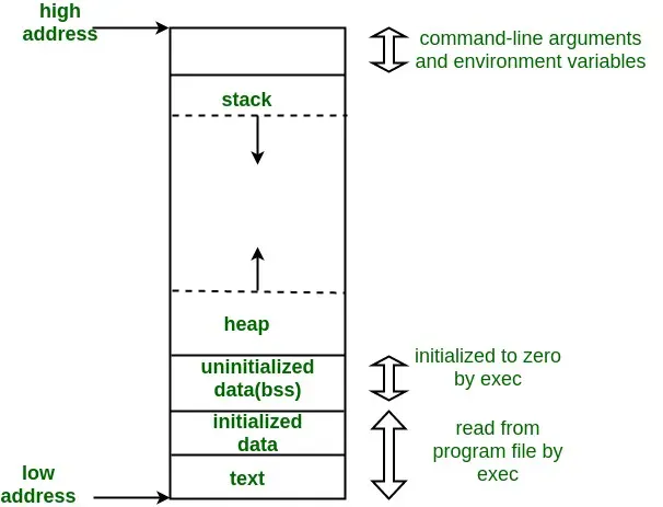 Process memory layout diagram