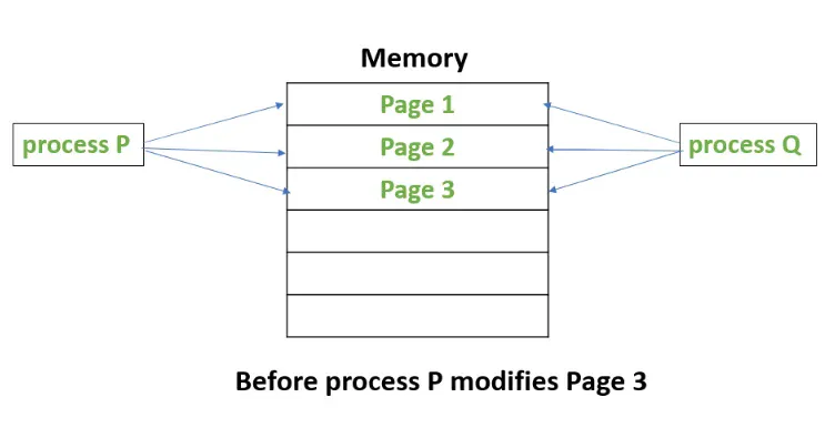 Copy-On-Write memory sharing