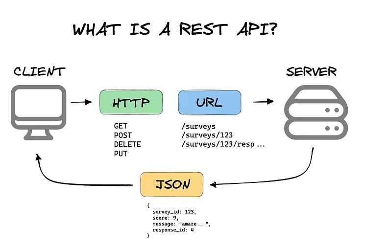 What is a REST API?